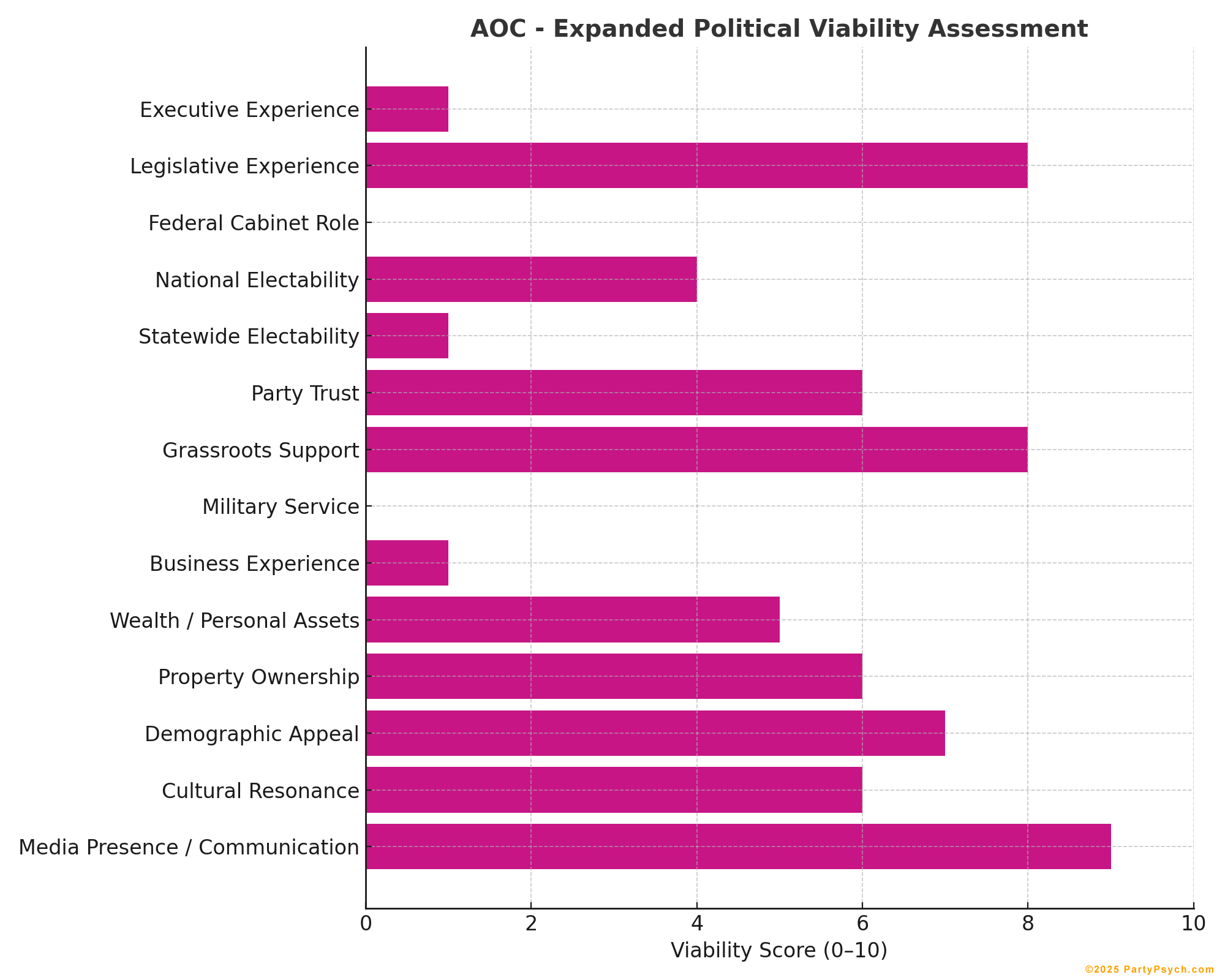 AOC Viability Chart