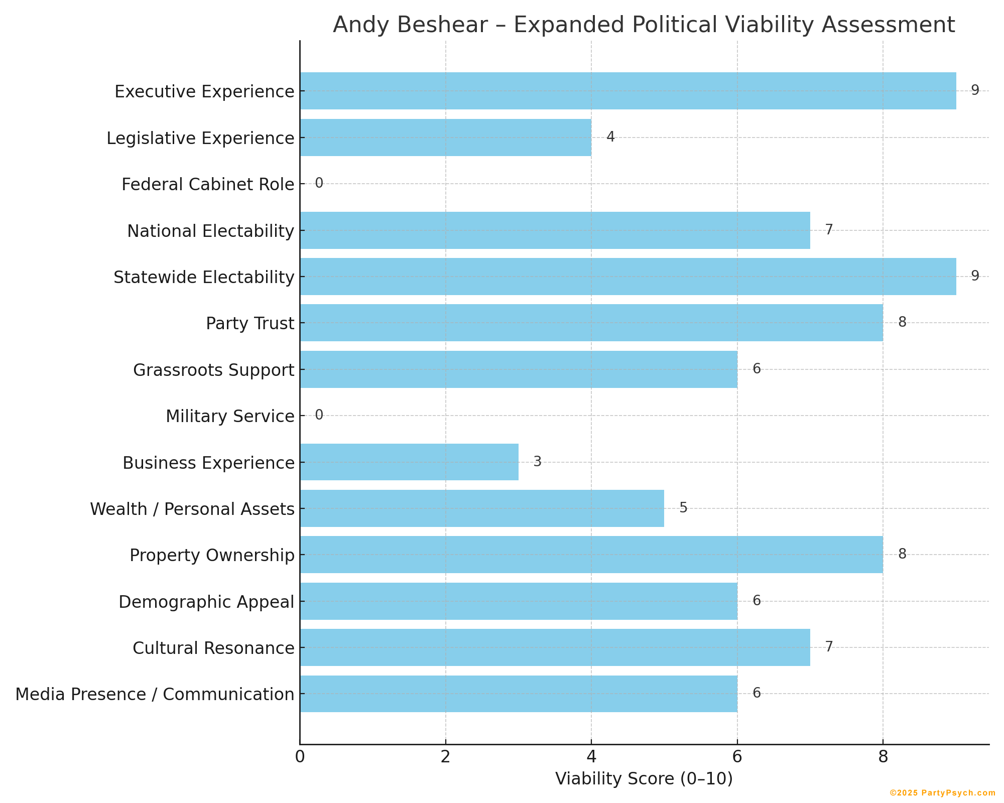 Andy Beshear Viability Chart