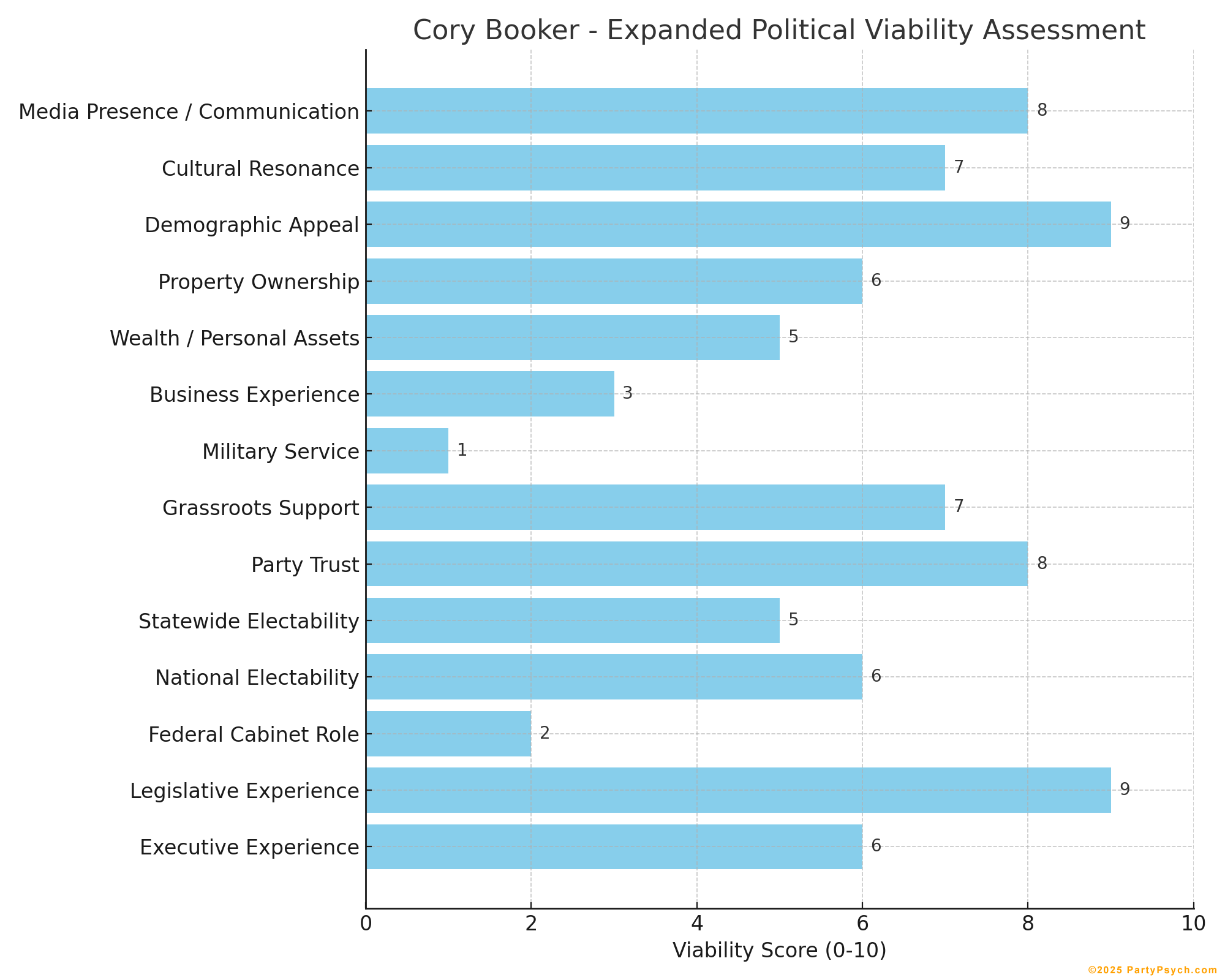 Cory Booker Viability Chart