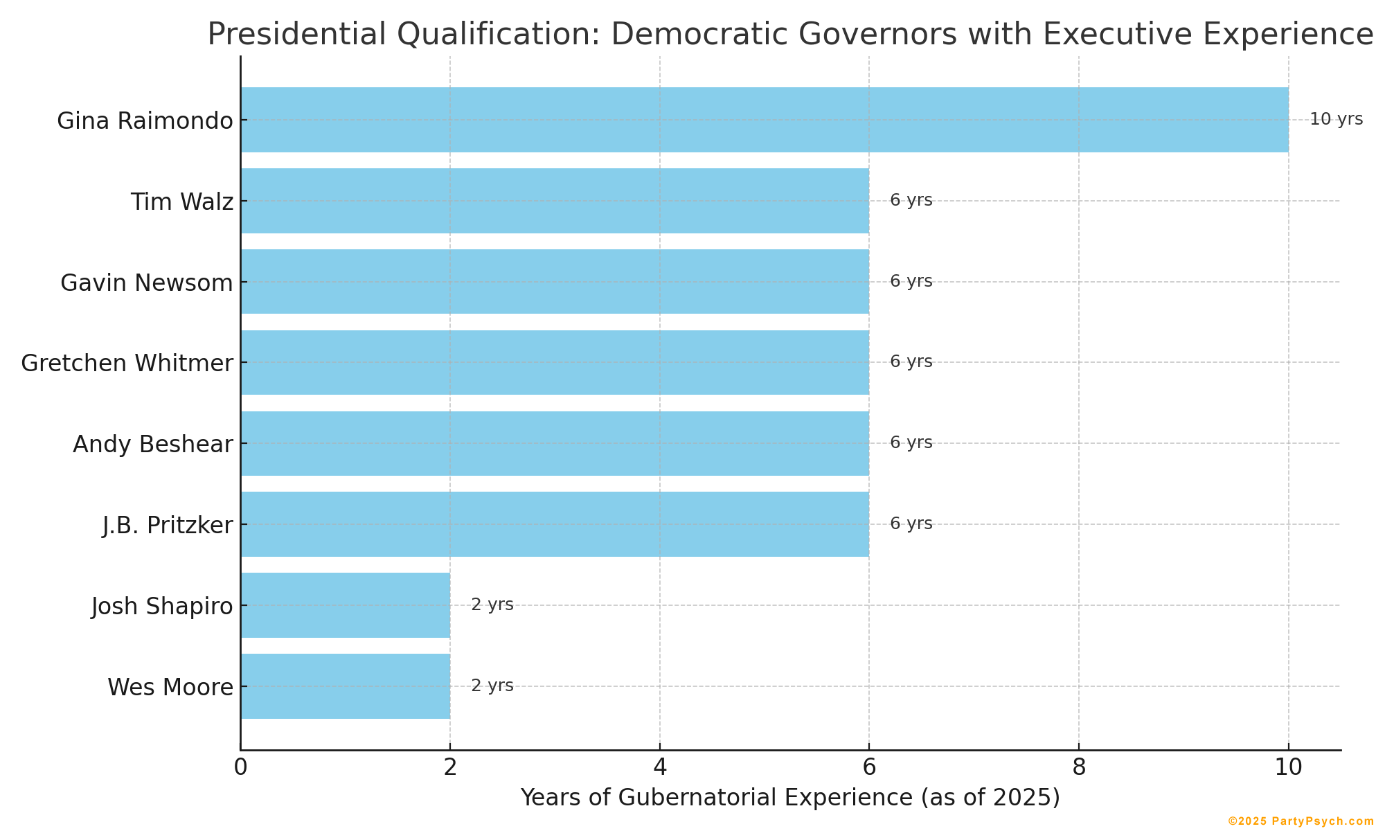 Democratic Governors Experience Chart
