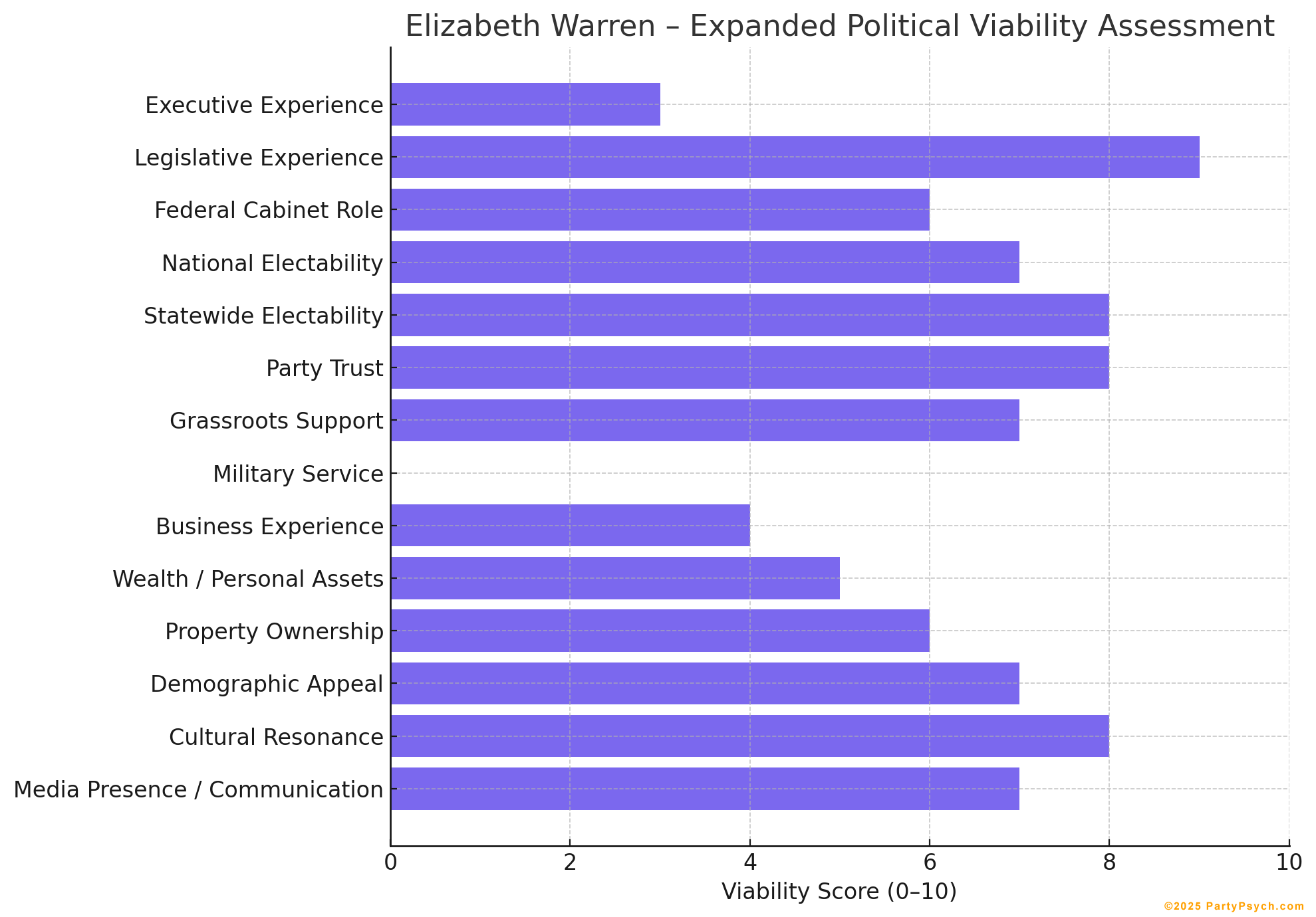 Elizabeth Warren Viability Chart