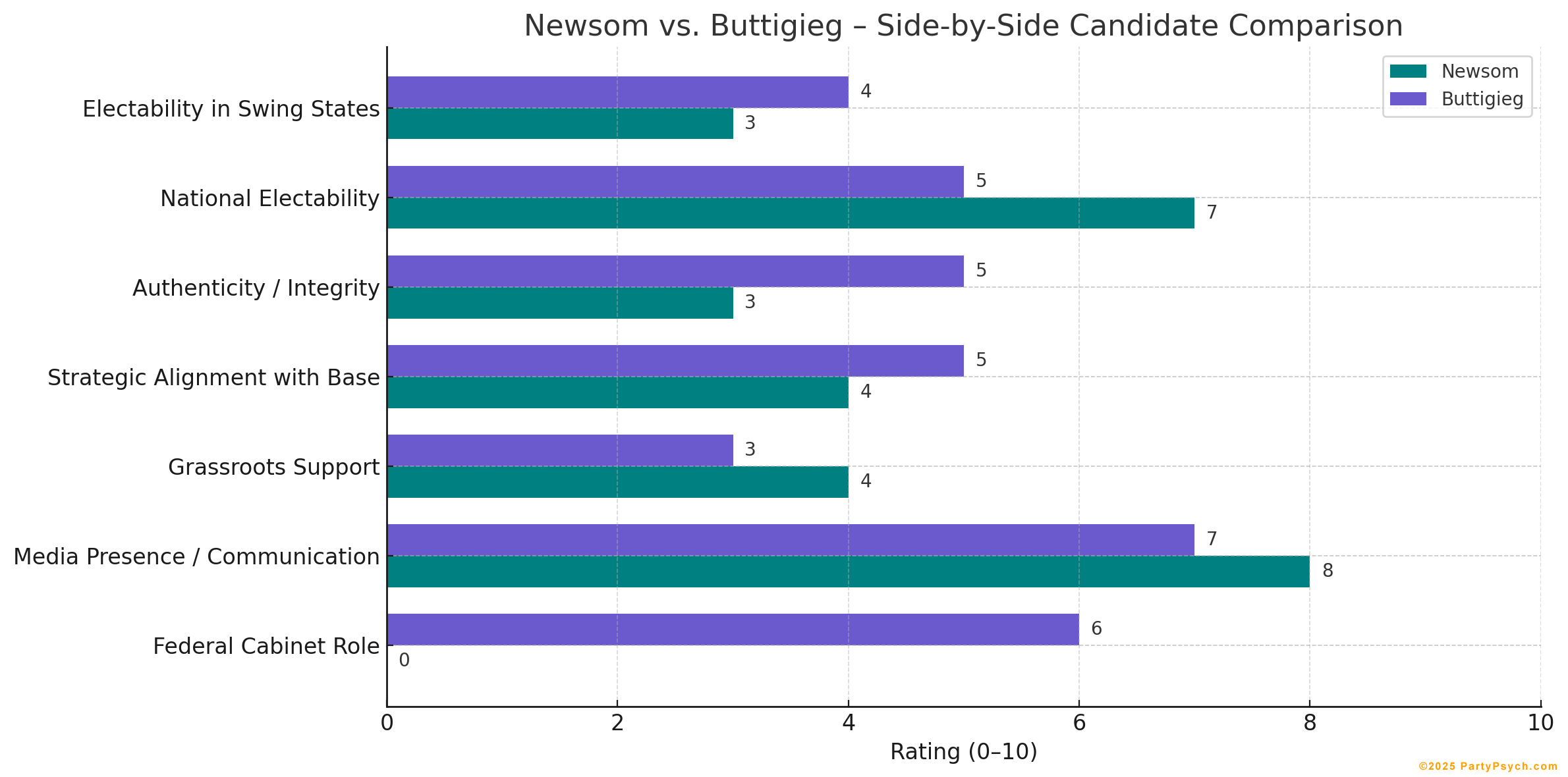 Gavin Newsom vs Pete Buttigieg Chart