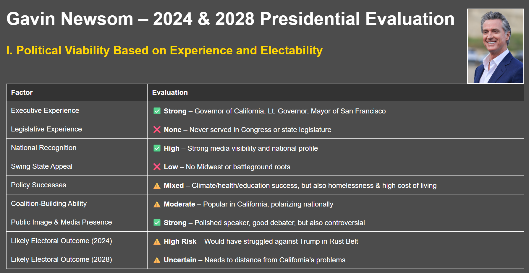 Gavin Newsom – 2028 Projection