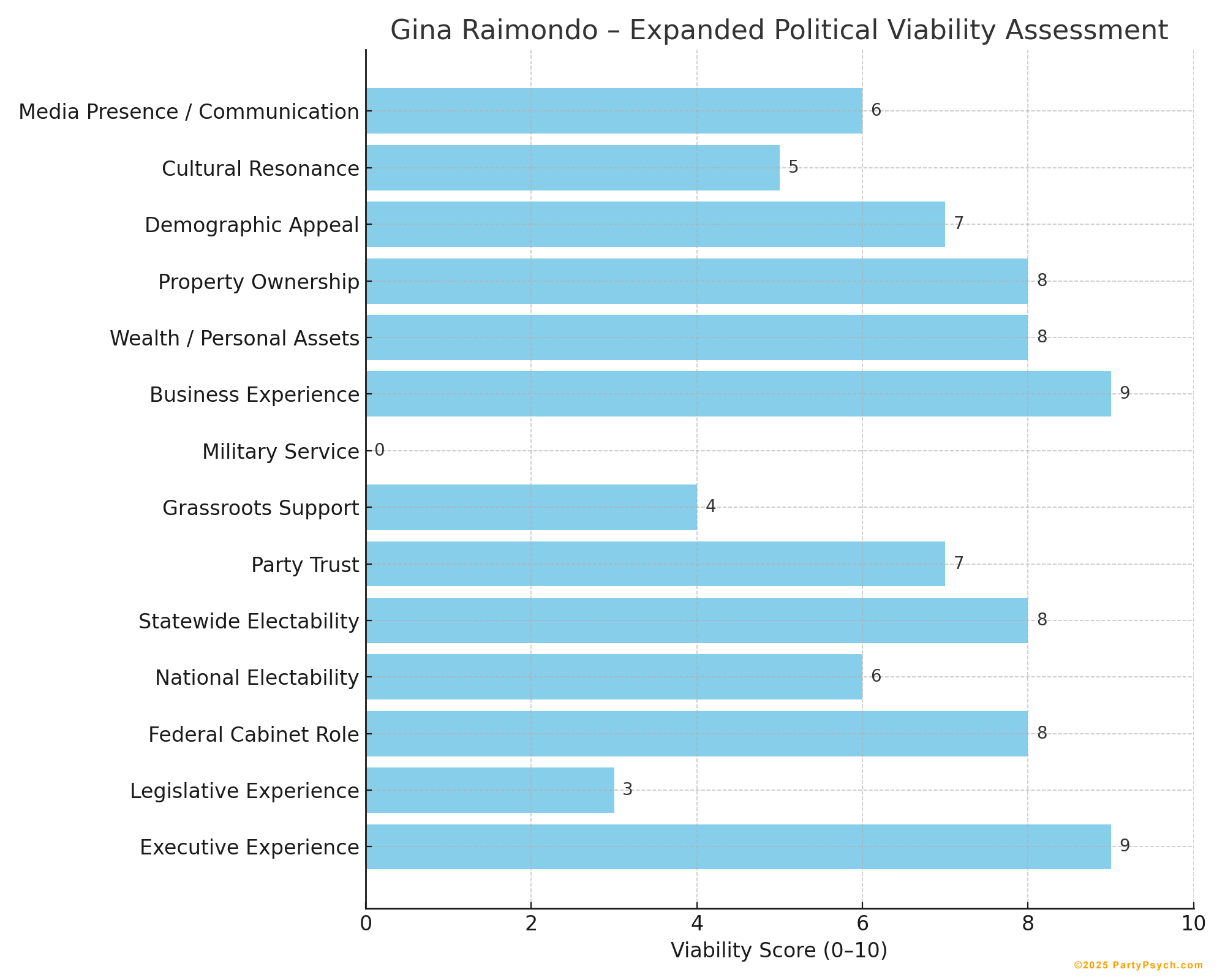 Gina Raimondo Viability Chart