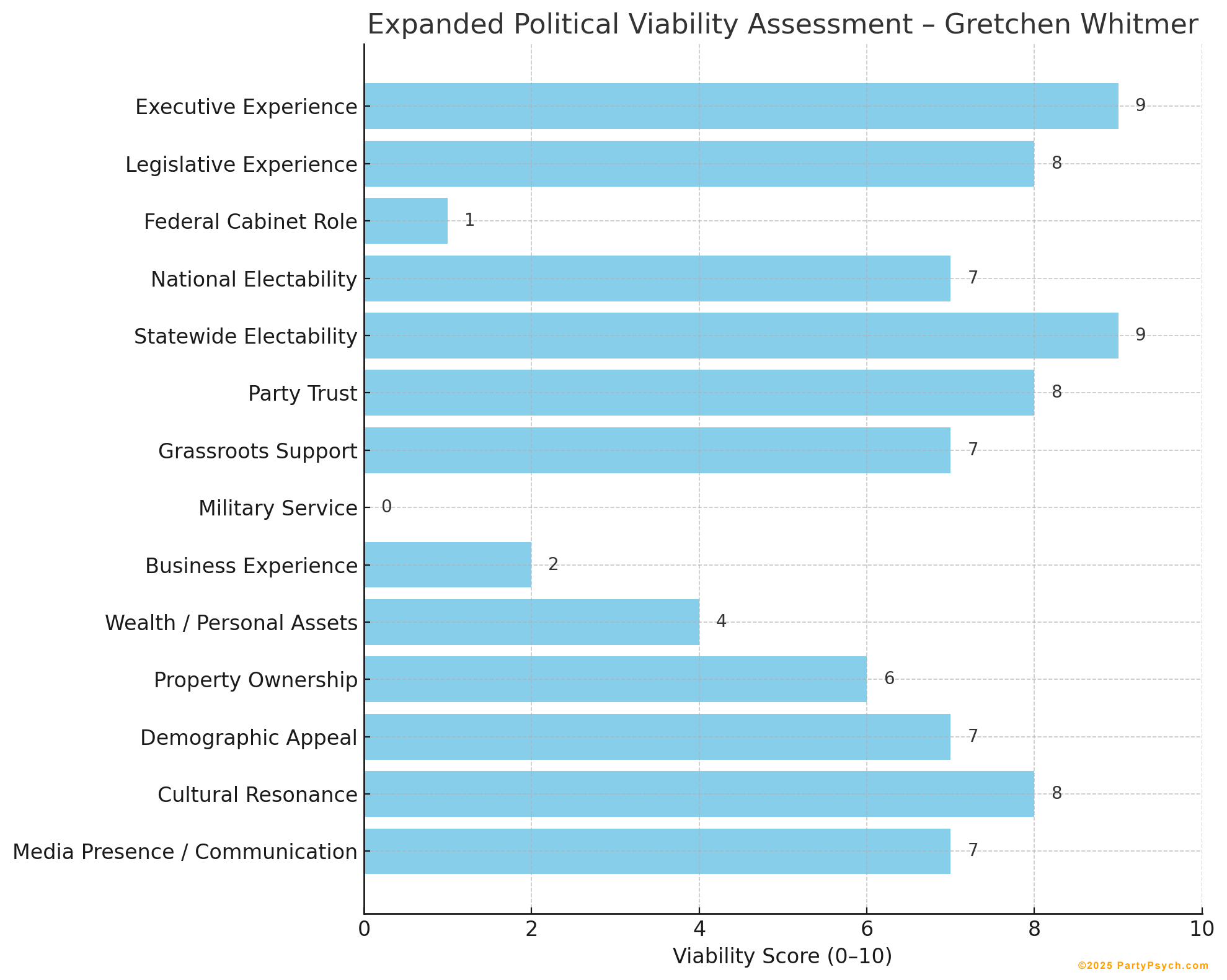 Gretchen Whitmer 2025 Viability Chart