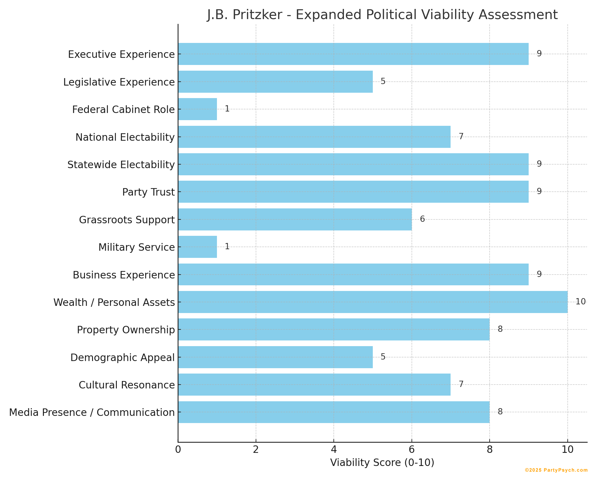 J.B. Pritzker Viability Chart