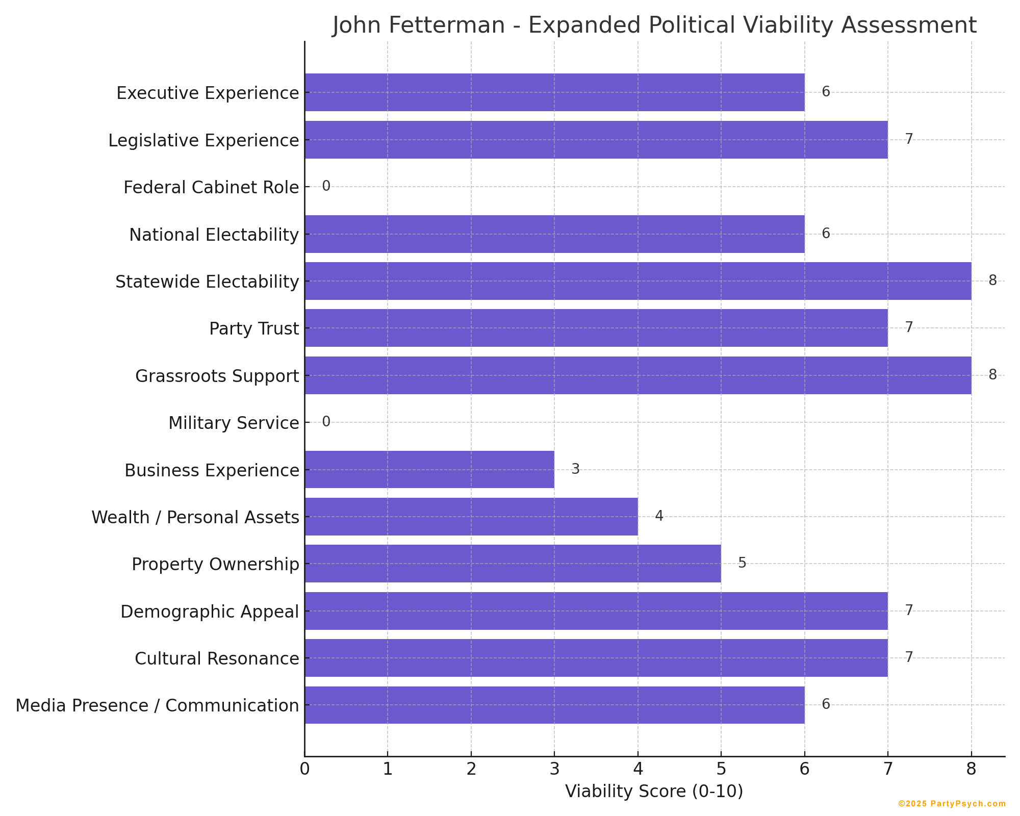 John Fetterman Viability Chart