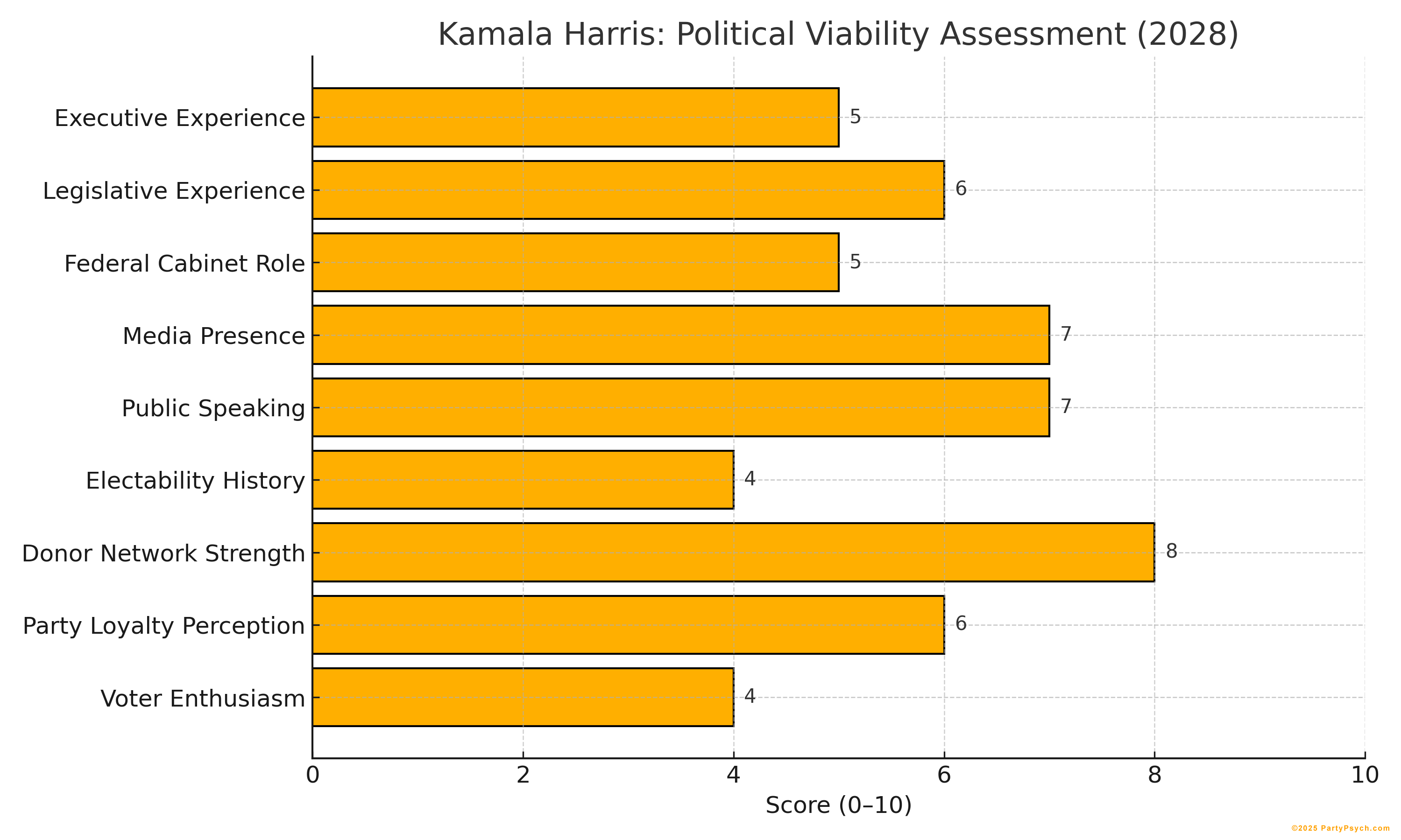 Kamala Harris Viability Chart
