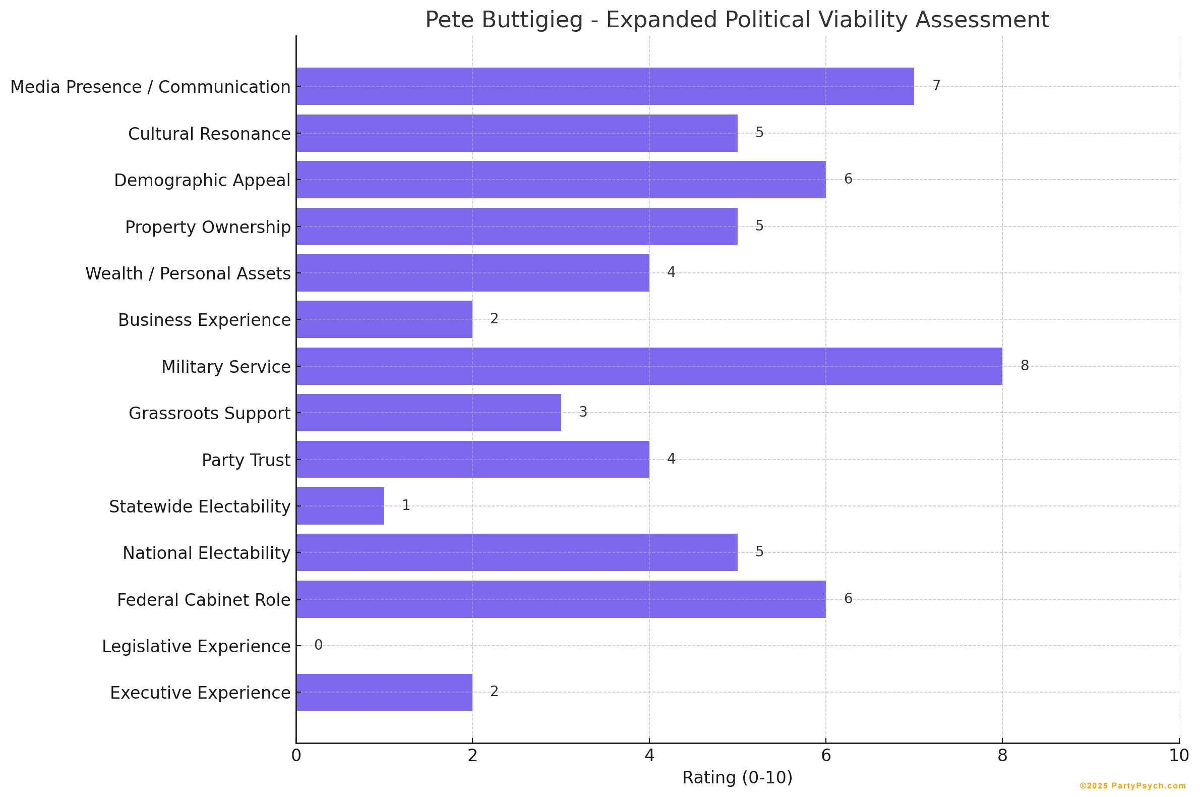Pete Buttigieg Viability Chart