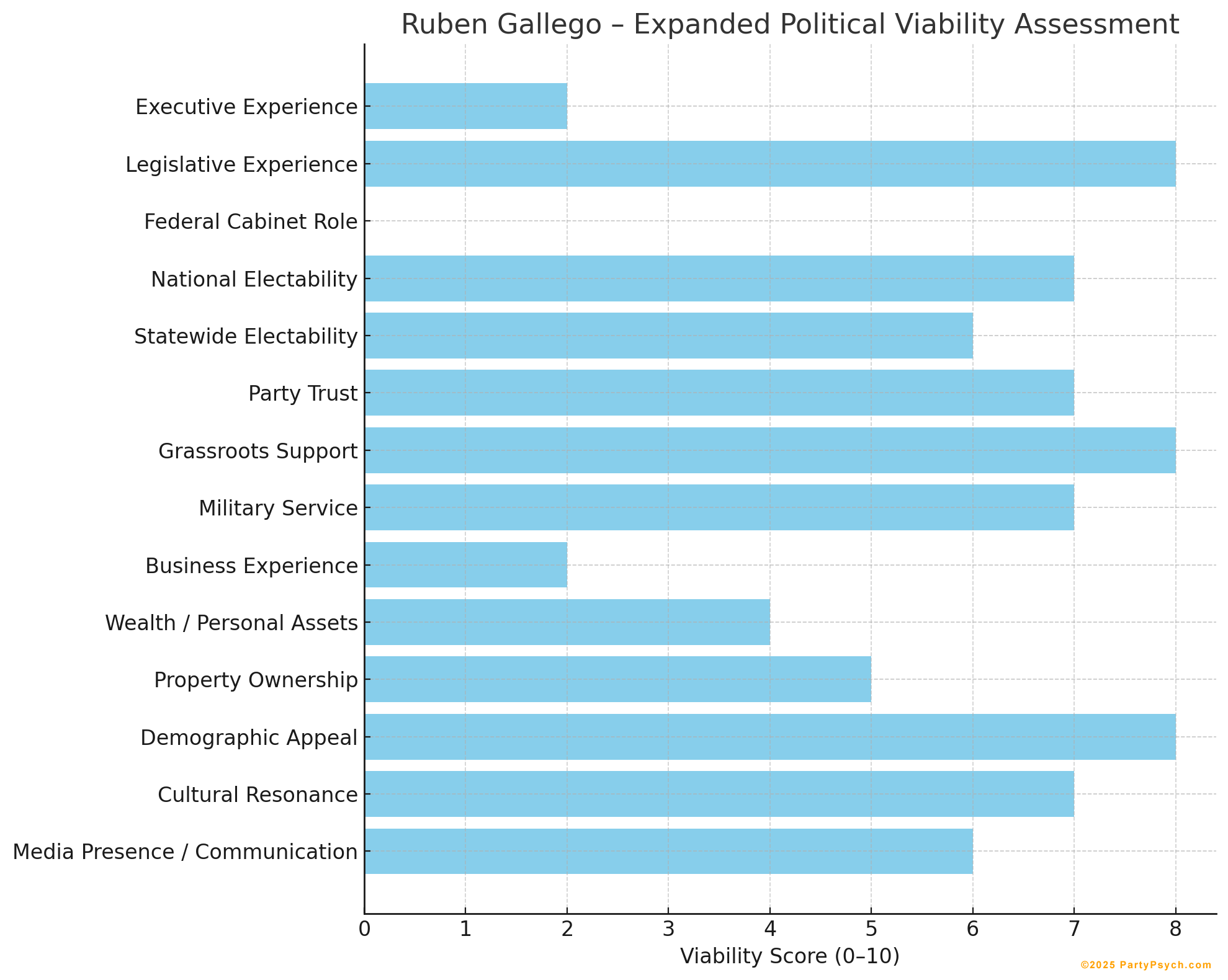 Ruben Gallego Viability Chart