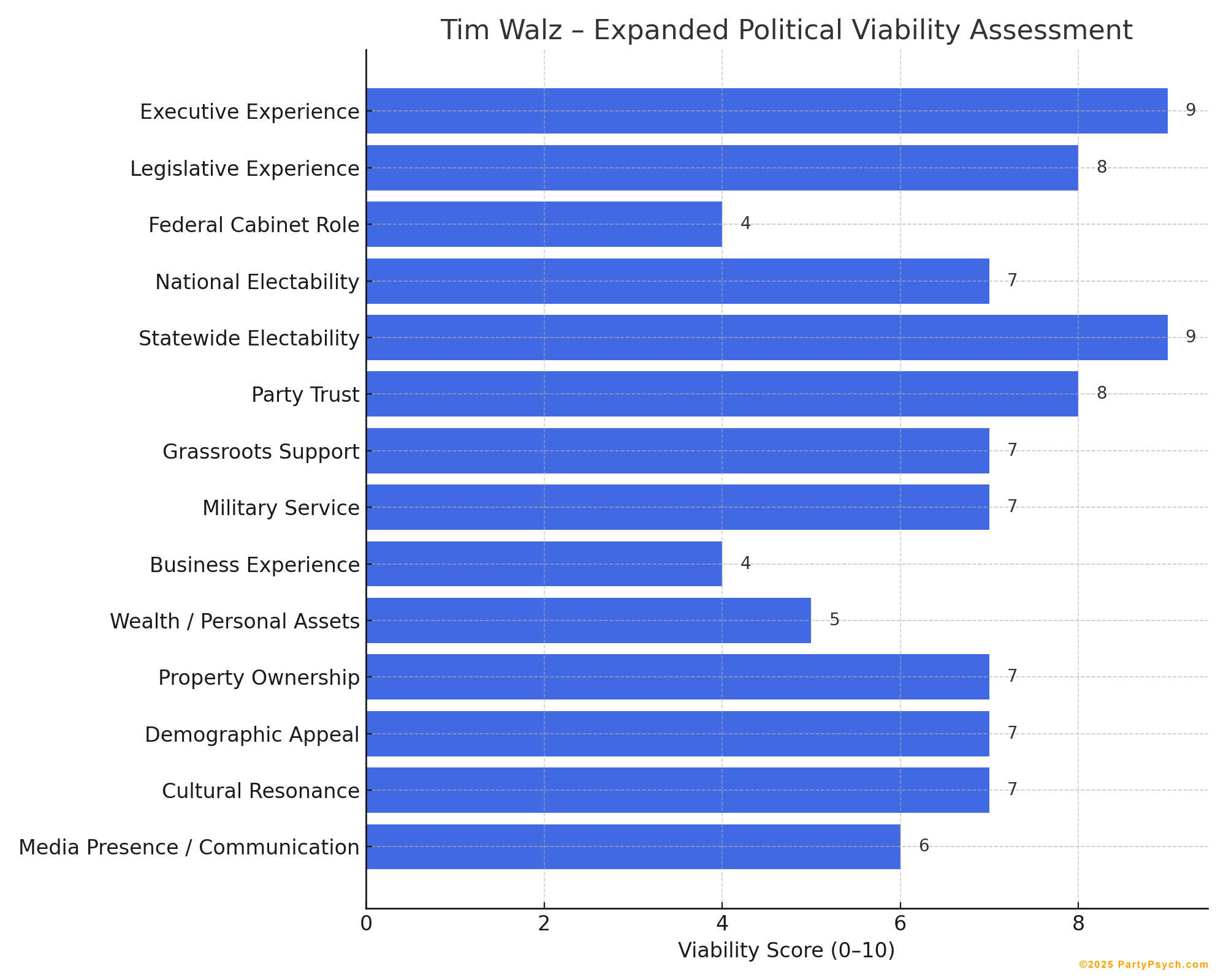 Tim Walz Viability Chart
