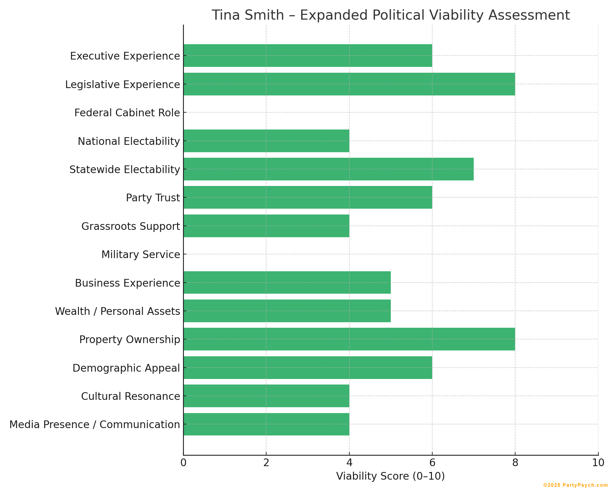 Tina Smith Viability Chart
