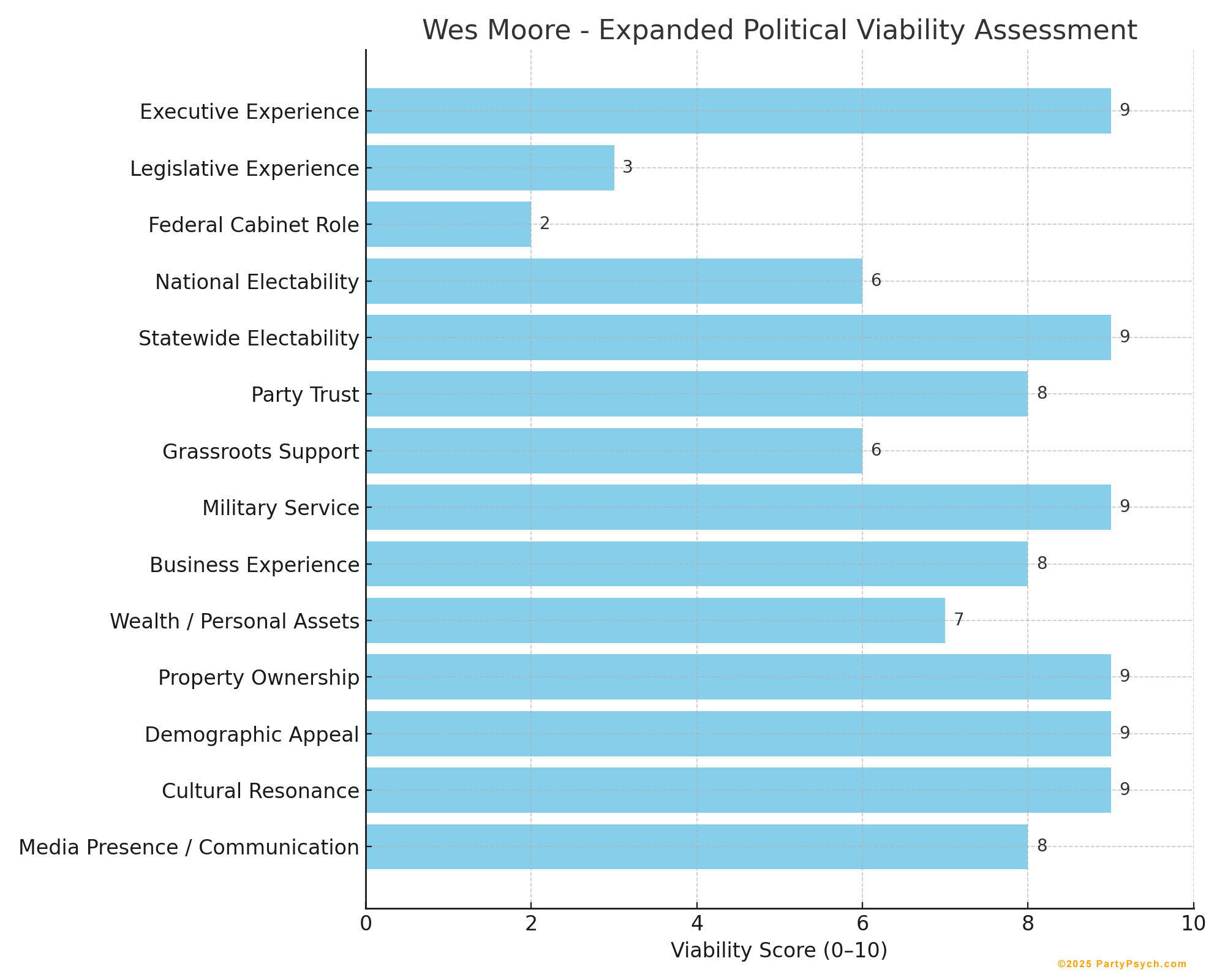 Wes Moore Viability Chart